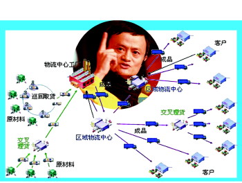 马云出山建全国物流大平台