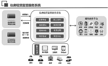 官方住房租赁平台上线拒绝假房源